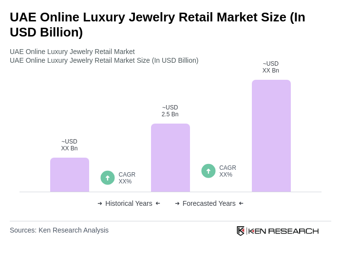 UAE Online Luxury Jewelry Retail Market Size